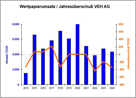 Wertpapierumsatz/ Jahresüberschuß 2024