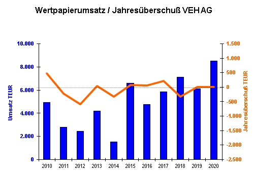 VEH AG Umsatz und Gewinn bis 2020