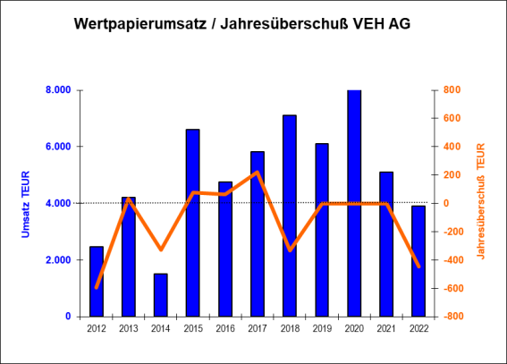 Umsatz Gewinn 2022